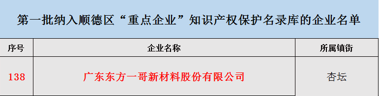 东方一哥入选顺德首批“重点企业”知识产权保护名录库