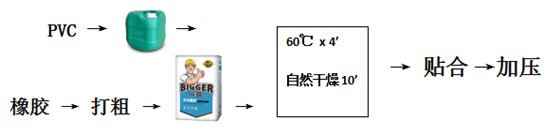 PVC贴合橡胶操作流程