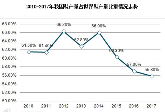 制鞋业需求转变-一哥接枝胶教你重获认可