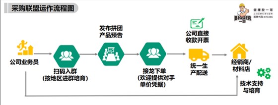 东方一哥采购联盟运作流程和注意事项