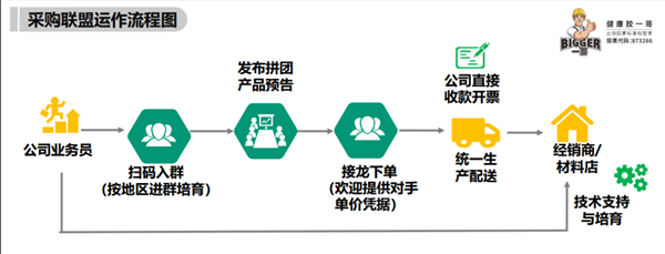 东方一哥采购联盟运作流程和注意事项